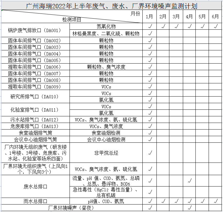 2022年广州海瑞药业环保信息公开